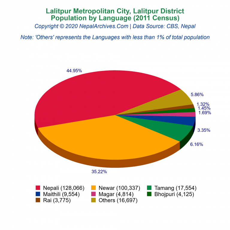 Population by Language Chart of Lalitpur Metropolitan City