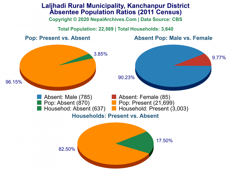 Ansentee Population Pie Charts of Laljhadi Rural Municipality