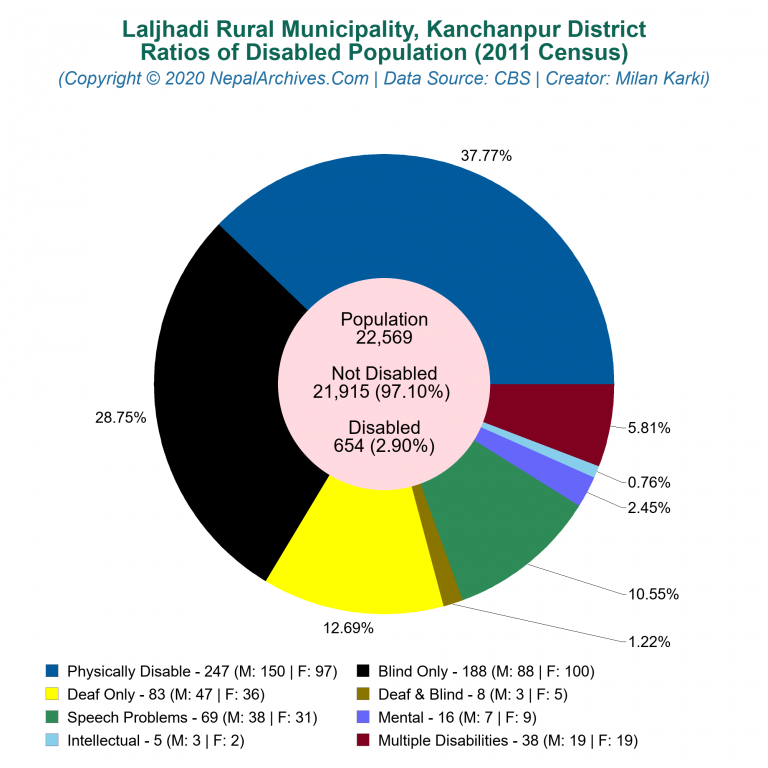 Disabled Population Charts of Laljhadi Rural Municipality