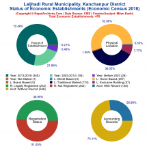 Laljhadi Rural Municipality (Kanchanpur) | Economic Census 2018