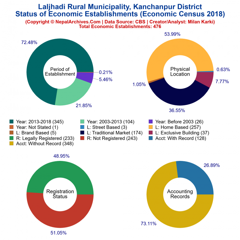 NEC 2018 Economic Establishments Charts of Laljhadi Rural Municipality