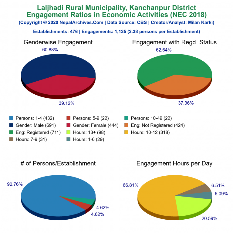 NEC 2018 Economic Engagements Charts of Laljhadi Rural Municipality