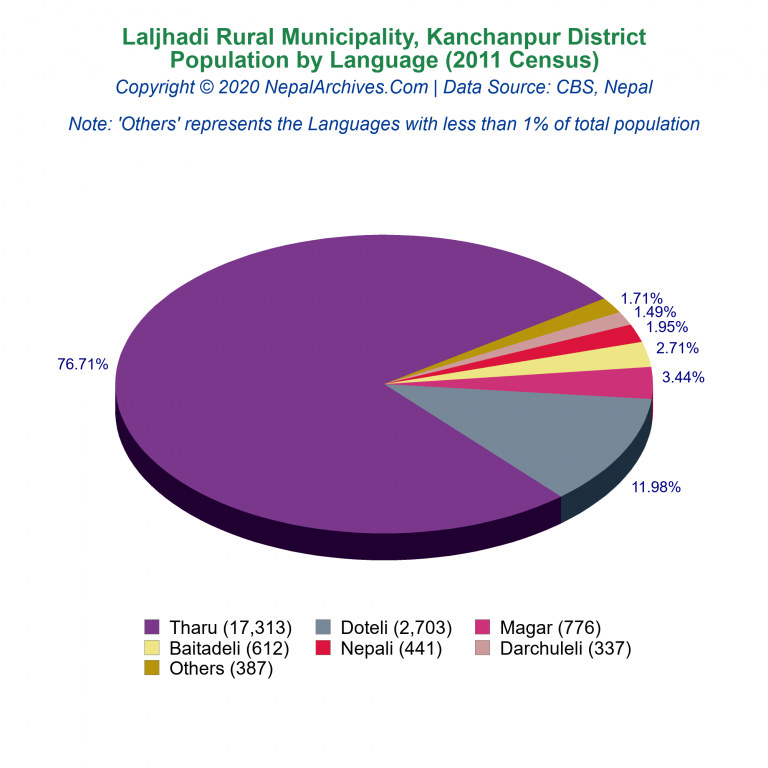 Population by Language Chart of Laljhadi Rural Municipality