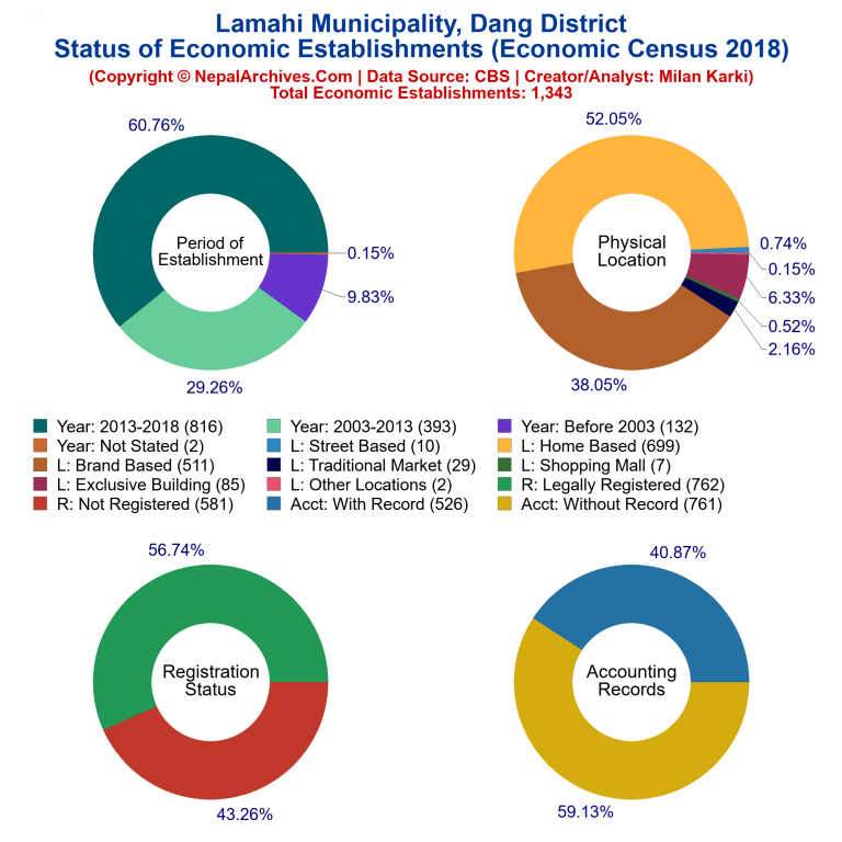 NEC 2018 Economic Establishments Charts of Lamahi Municipality