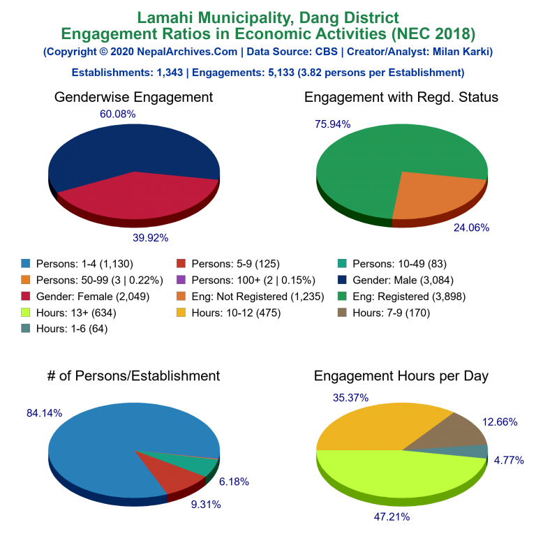 NEC 2018 Economic Engagements Charts of Lamahi Municipality