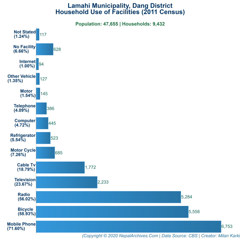 Household Facilities Bar Chart of Lamahi Municipality