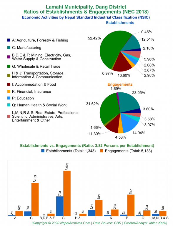 Economic Activities by NSIC Charts of Lamahi Municipality