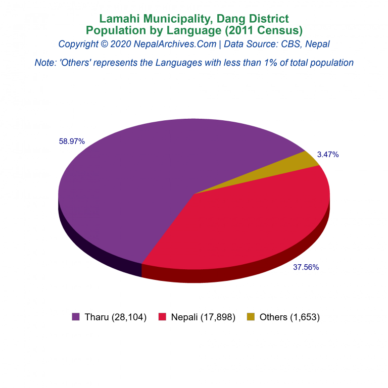 Population by Language Chart of Lamahi Municipality