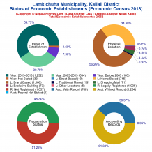 Lamkichuha Municipality (Kailali) | Economic Census 2018