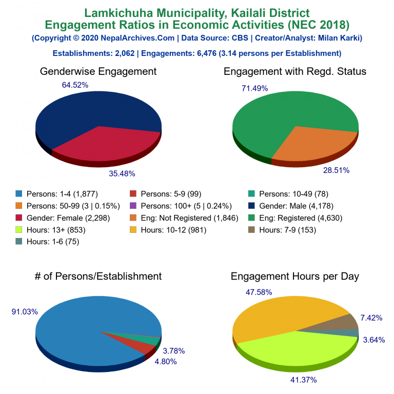 NEC 2018 Economic Engagements Charts of Lamkichuha Municipality