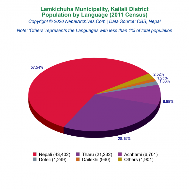 Population by Language Chart of Lamkichuha Municipality