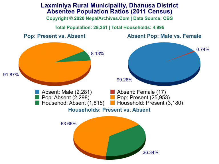 Ansentee Population Pie Charts of Laxminiya Rural Municipality