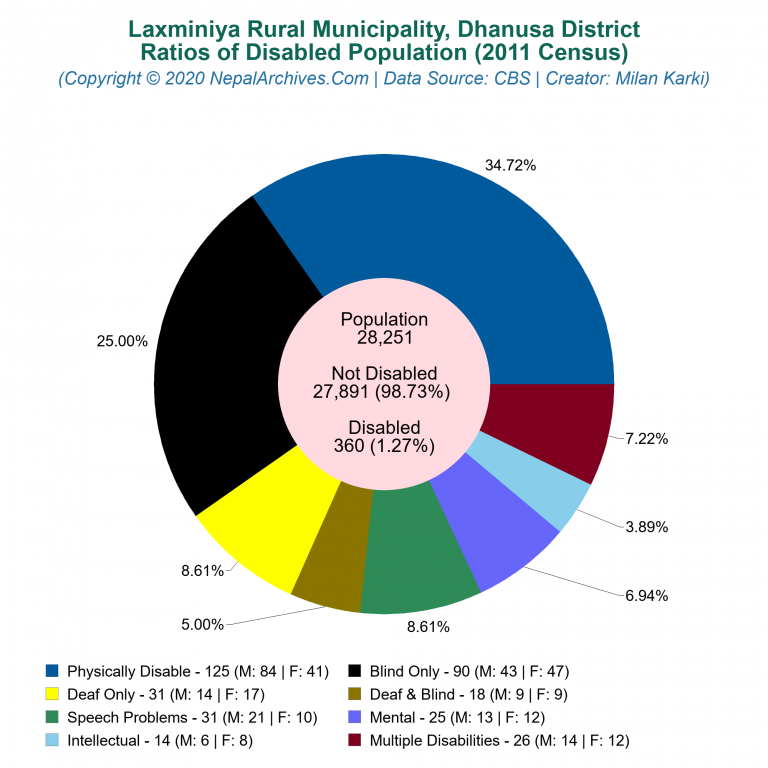 Disabled Population Charts of Laxminiya Rural Municipality