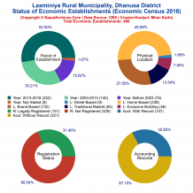 Laxminiya Rural Municipality (Dhanusa) | Economic Census 2018