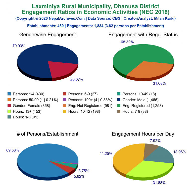 NEC 2018 Economic Engagements Charts of Laxminiya Rural Municipality