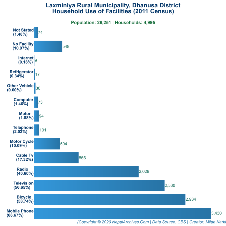 Household Facilities Bar Chart of Laxminiya Rural Municipality