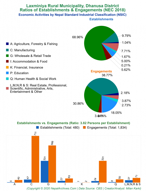 Economic Activities by NSIC Charts of Laxminiya Rural Municipality