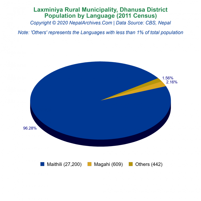 Population by Language Chart of Laxminiya Rural Municipality