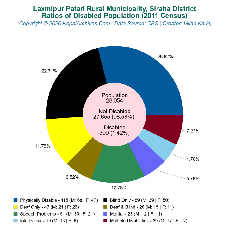 Disabled Population Charts of Laxmipur Patari Rural Municipality