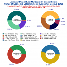 Laxmipur Patari Rural Municipality (Siraha) | Economic Census 2018