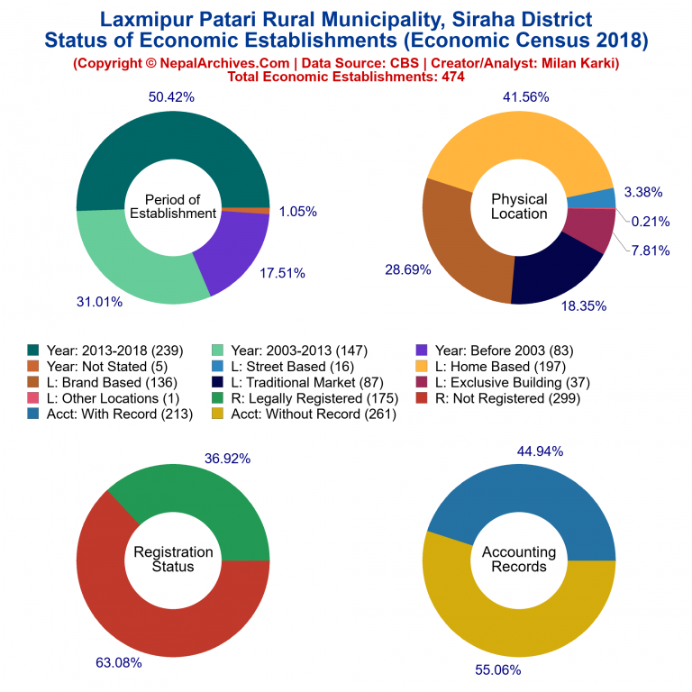NEC 2018 Economic Establishments Charts of Laxmipur Patari Rural Municipality