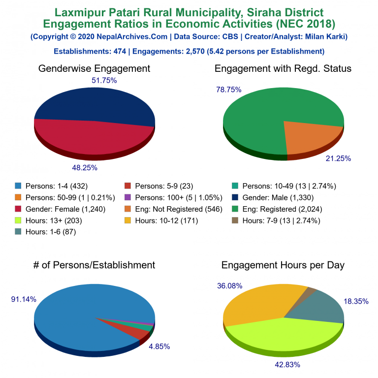 NEC 2018 Economic Engagements Charts of Laxmipur Patari Rural Municipality