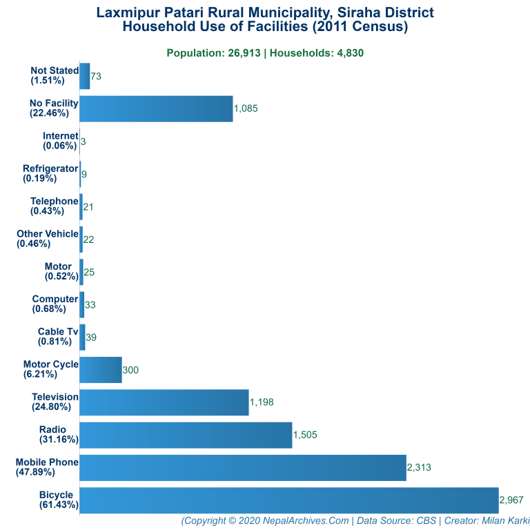 Household Facilities Bar Chart of Laxmipur Patari Rural Municipality