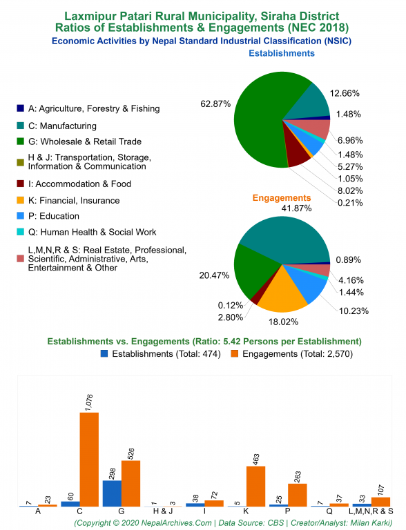 Economic Activities by NSIC Charts of Laxmipur Patari Rural Municipality