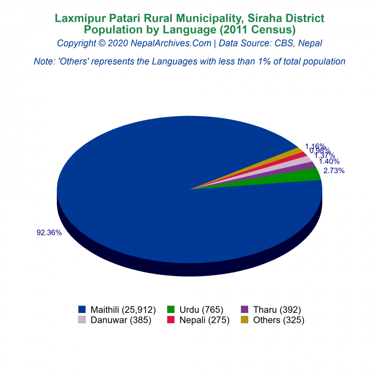 Population by Language Chart of Laxmipur Patari Rural Municipality