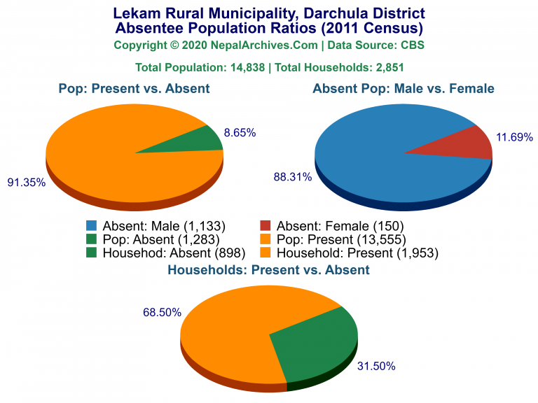 Ansentee Population Pie Charts of Lekam Rural Municipality