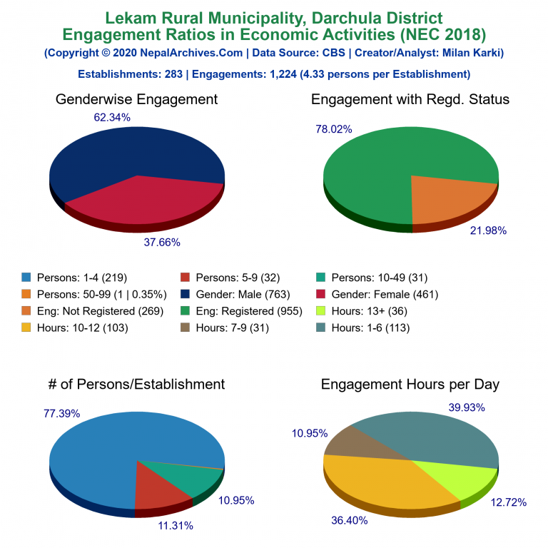 NEC 2018 Economic Engagements Charts of Lekam Rural Municipality