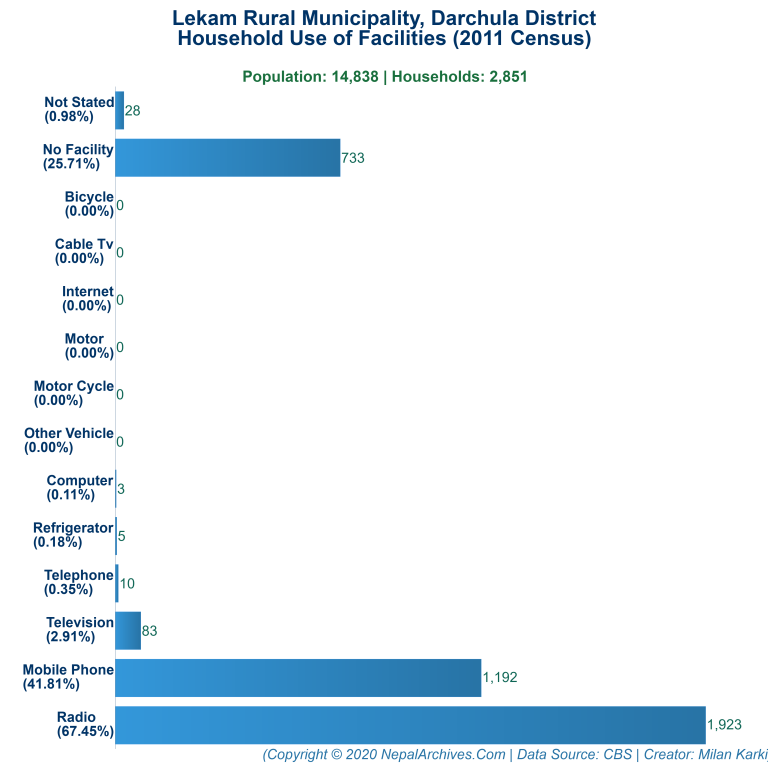 Household Facilities Bar Chart of Lekam Rural Municipality