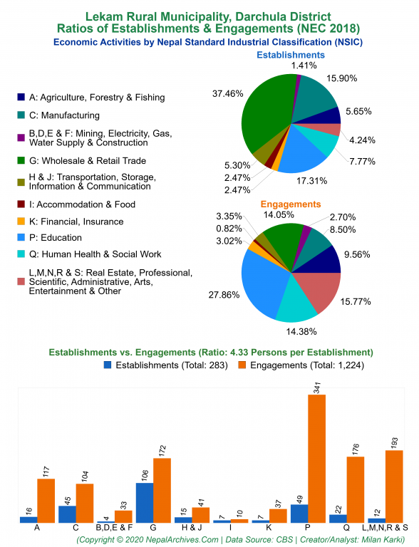 Economic Activities by NSIC Charts of Lekam Rural Municipality