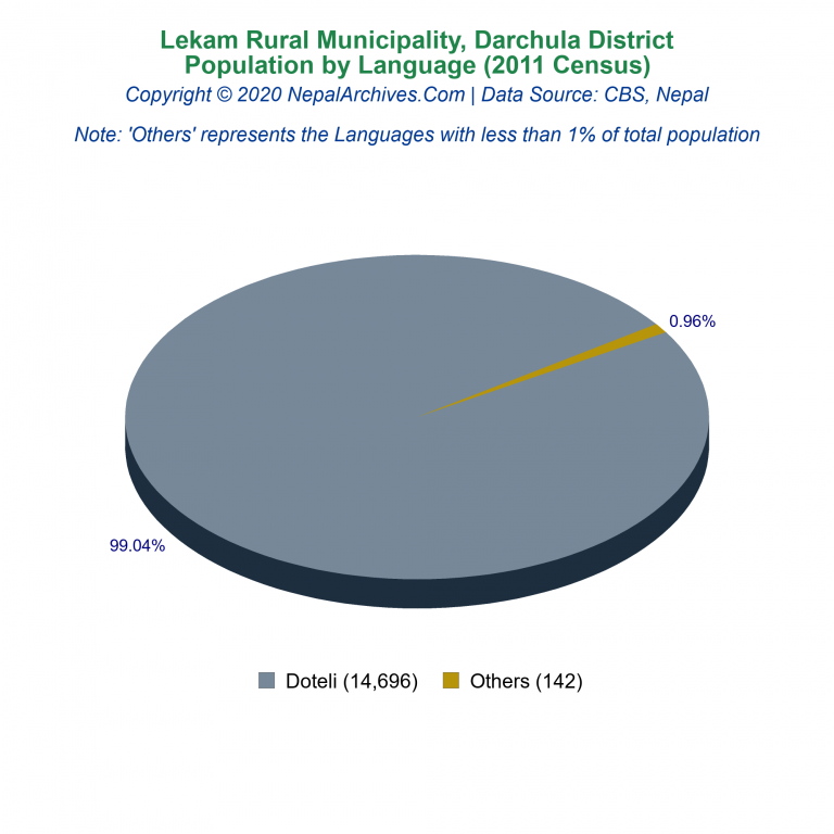 Population by Language Chart of Lekam Rural Municipality
