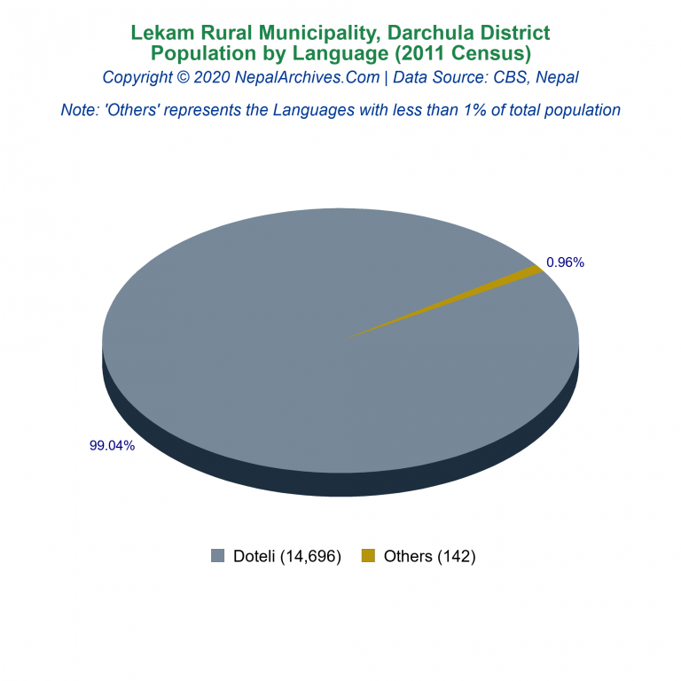 Population by Language Chart of Lekam Rural Municipality Population by Language Chart of Lekam Rural Municipality