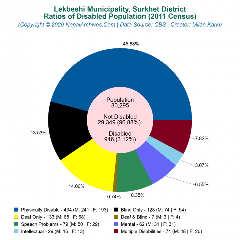 Disabled Population Charts of Lekbeshi Municipality