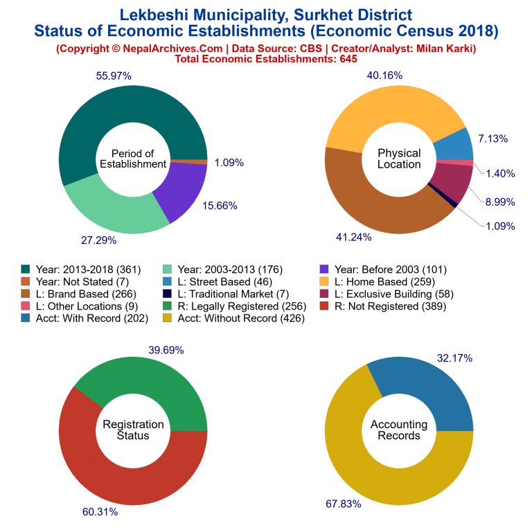 NEC 2018 Economic Establishments Charts of Lekbeshi Municipality