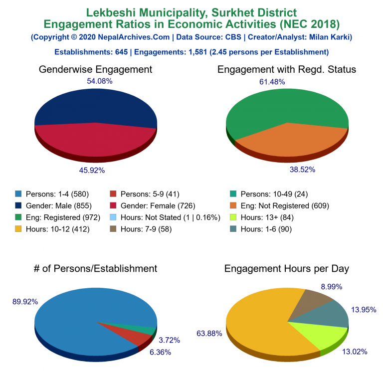 NEC 2018 Economic Engagements Charts of Lekbeshi Municipality