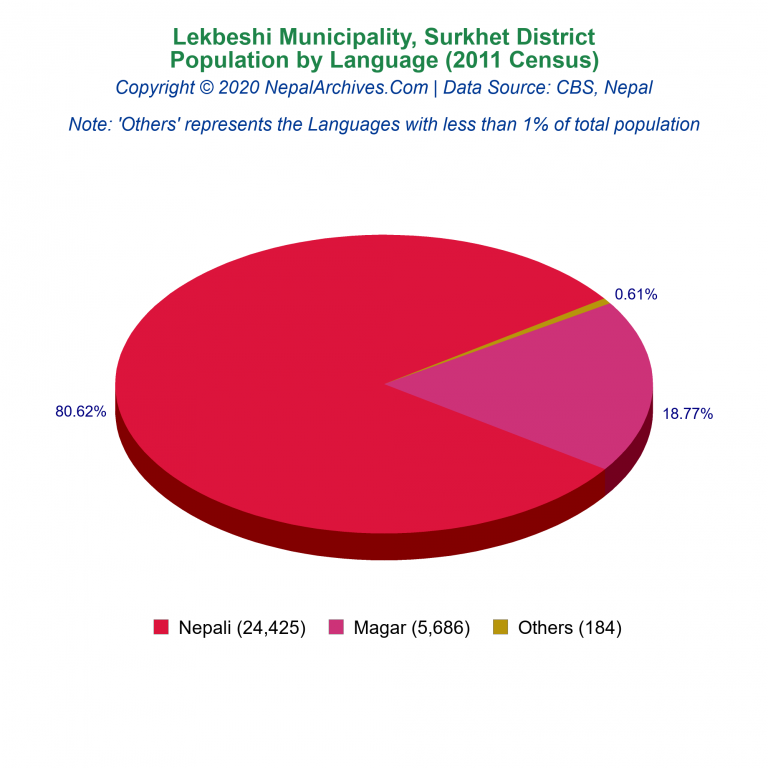 Population by Language Chart of Lekbeshi Municipality