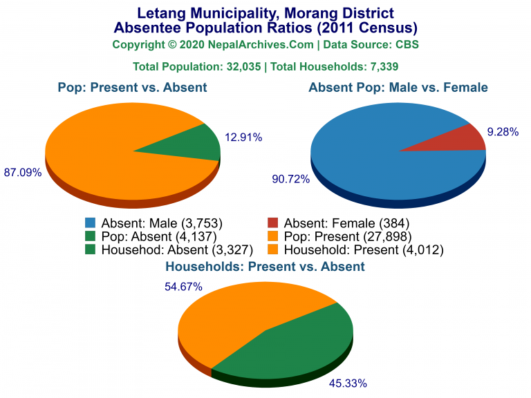 Ansentee Population Pie Charts of Letang Municipality