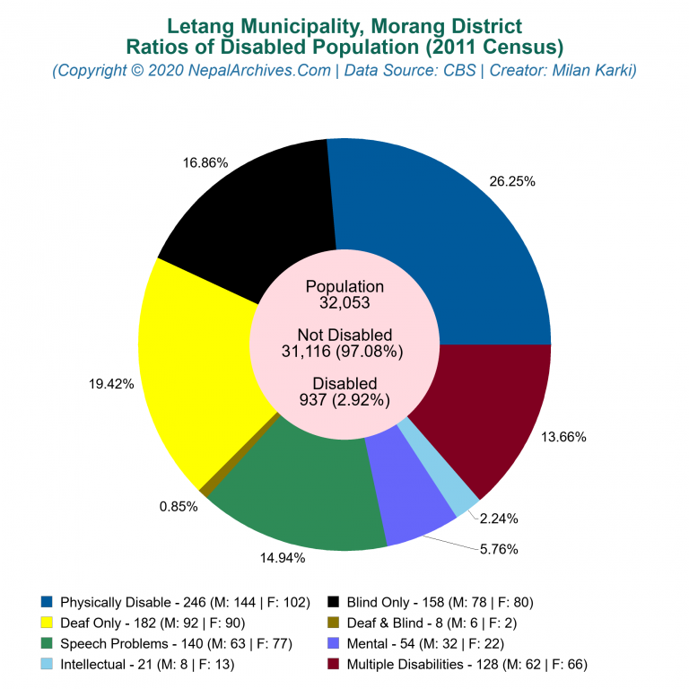 Disabled Population Charts of Letang Municipality