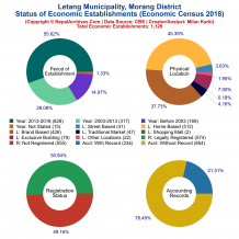 Letang Municipality (Morang) | Economic Census 2018