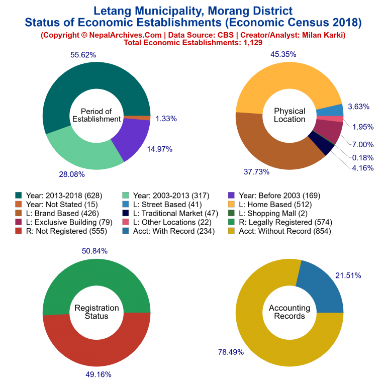 NEC 2018 Economic Establishments Charts of Letang Municipality