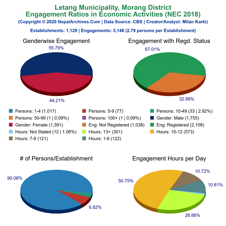 NEC 2018 Economic Engagements Charts of Letang Municipality