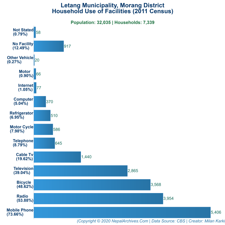 Household Facilities Bar Chart of Letang Municipality