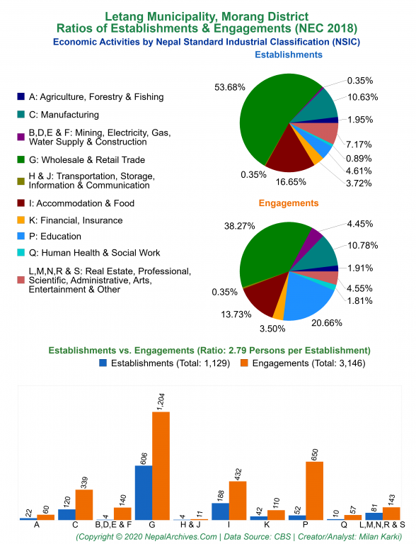 Economic Activities by NSIC Charts of Letang Municipality