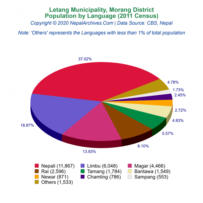 Population by Language Chart of Letang Municipality