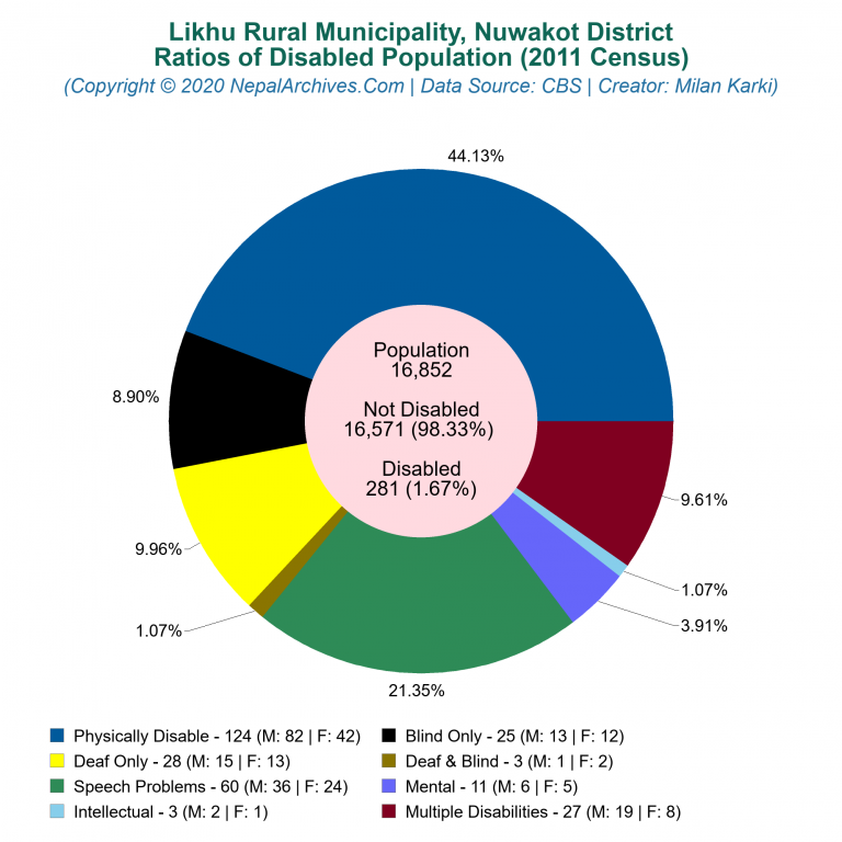 Disabled Population Charts of Likhu Rural Municipality