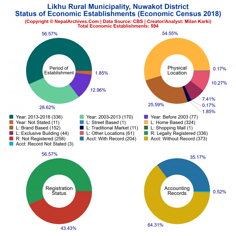 NEC 2018 Economic Establishments Charts of Likhu Rural Municipality