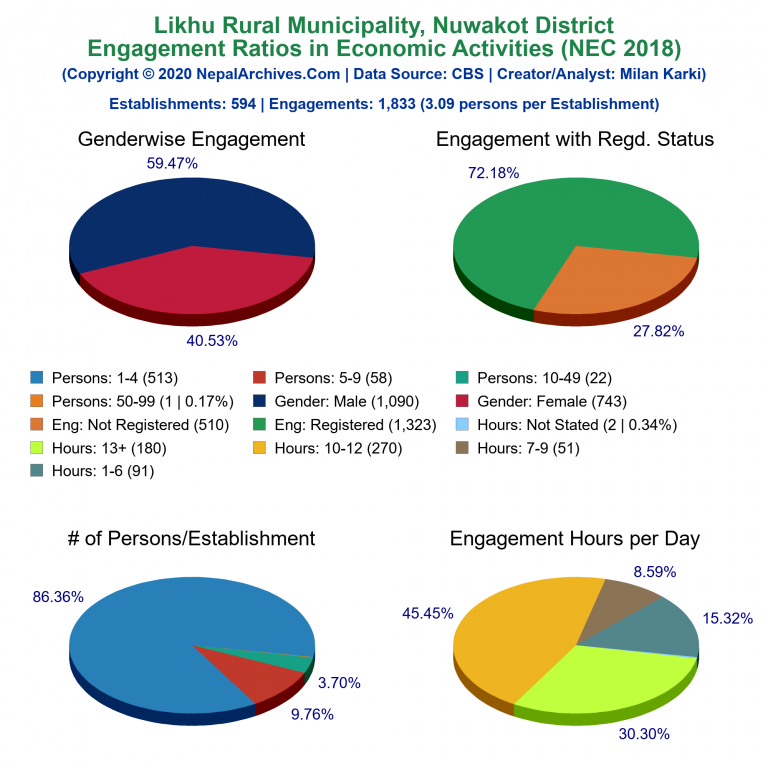 NEC 2018 Economic Engagements Charts of Likhu Rural Municipality